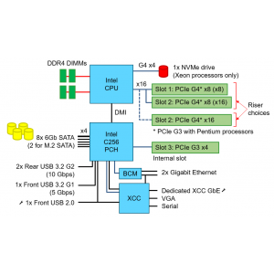 Lenovo ThinkSystem SR250 V2 Rack-Mount Server(1U) 8BAYS 8GB TruDDR4 T1000-7D7QA01VAP image